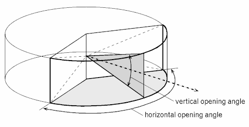 [Cylindrical View Diagram]