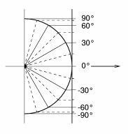[Hemispherical Fisheye Diagram]